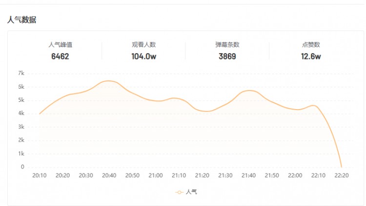 播放量破3000w还能涨粉50w快手当红赛道又出逆袭黑马